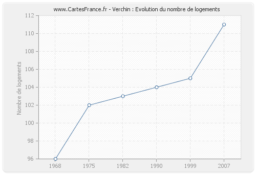 Verchin : Evolution du nombre de logements