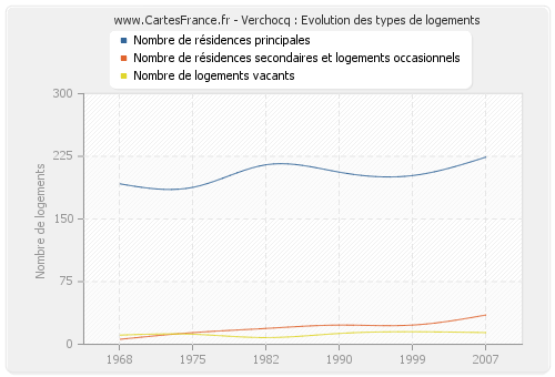 Verchocq : Evolution des types de logements