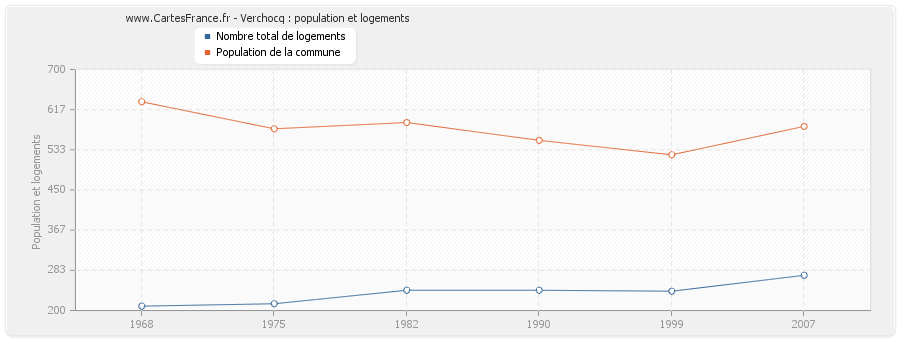 Verchocq : population et logements