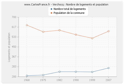 Verchocq : Nombre de logements et population