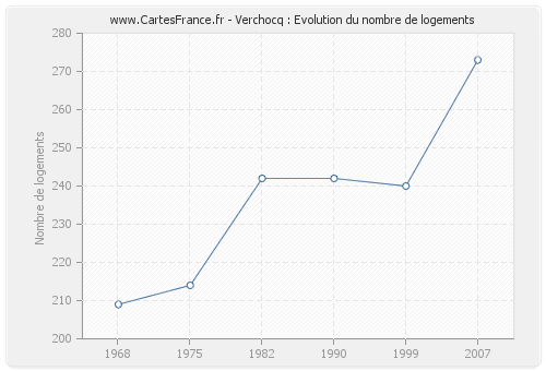 Verchocq : Evolution du nombre de logements