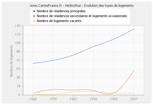 Verlincthun : Evolution des types de logements