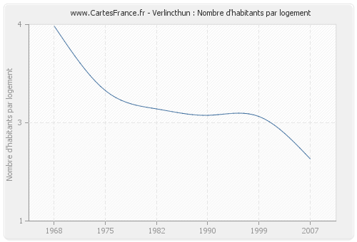 Verlincthun : Nombre d'habitants par logement