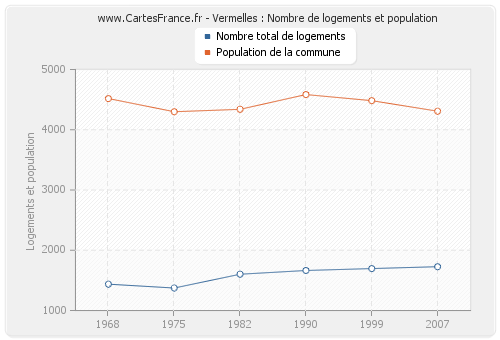 Vermelles : Nombre de logements et population