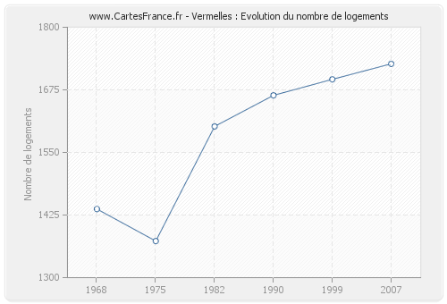 Vermelles : Evolution du nombre de logements