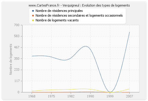 Verquigneul : Evolution des types de logements