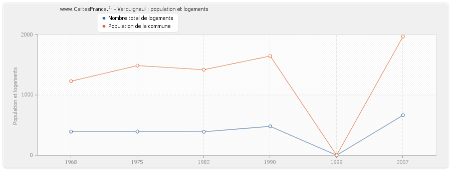 Verquigneul : population et logements