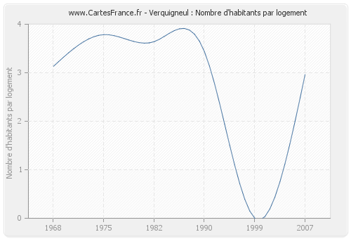 Verquigneul : Nombre d'habitants par logement