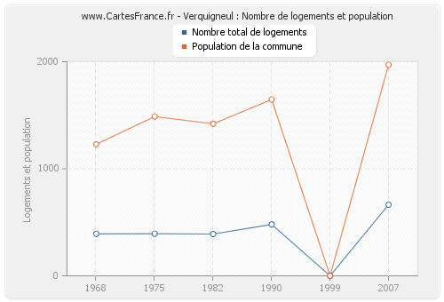 Verquigneul : Nombre de logements et population