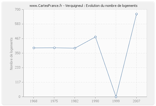 Verquigneul : Evolution du nombre de logements