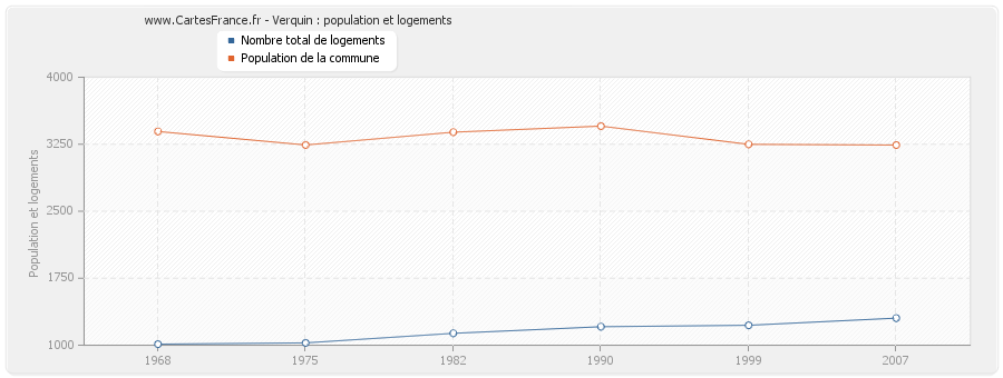 Verquin : population et logements