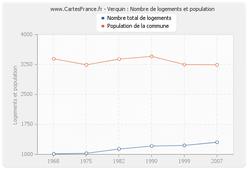 Verquin : Nombre de logements et population