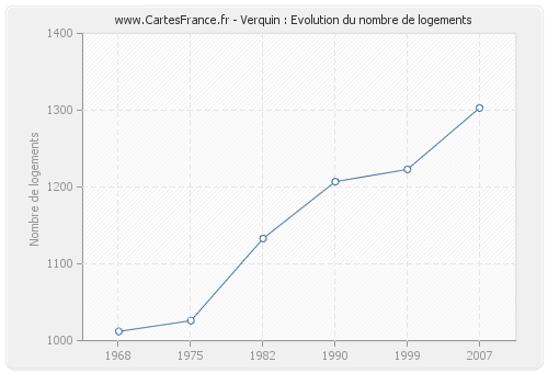 Verquin : Evolution du nombre de logements