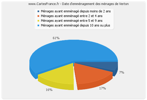 Date d'emménagement des ménages de Verton