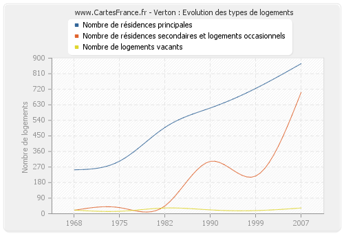 Verton : Evolution des types de logements