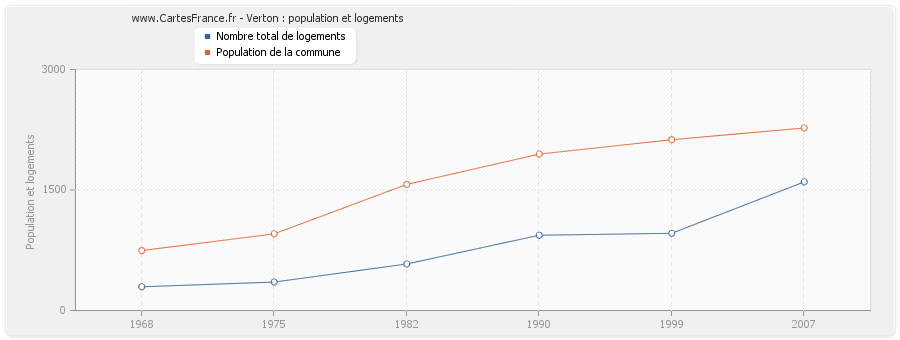 Verton : population et logements