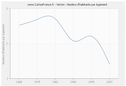 Verton : Nombre d'habitants par logement