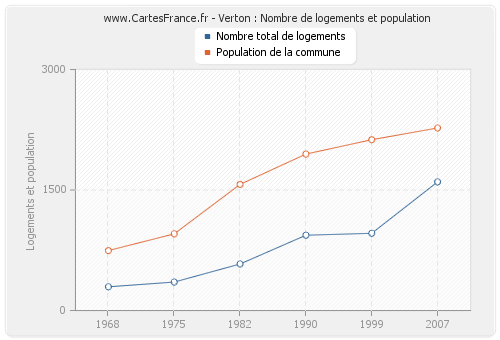 Verton : Nombre de logements et population