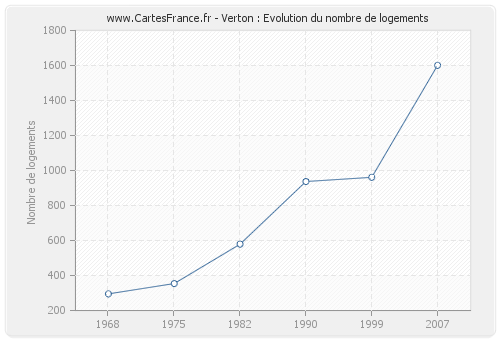 Verton : Evolution du nombre de logements