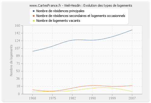 Vieil-Hesdin : Evolution des types de logements