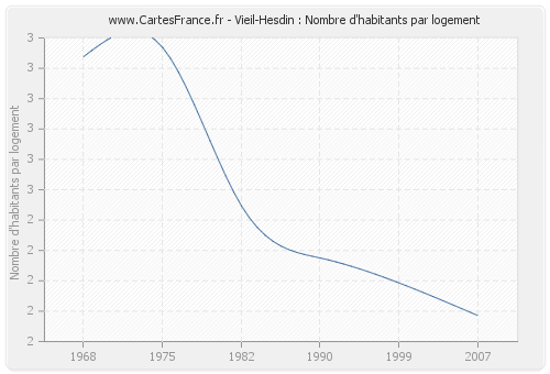 Vieil-Hesdin : Nombre d'habitants par logement