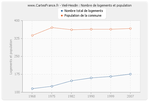 Vieil-Hesdin : Nombre de logements et population