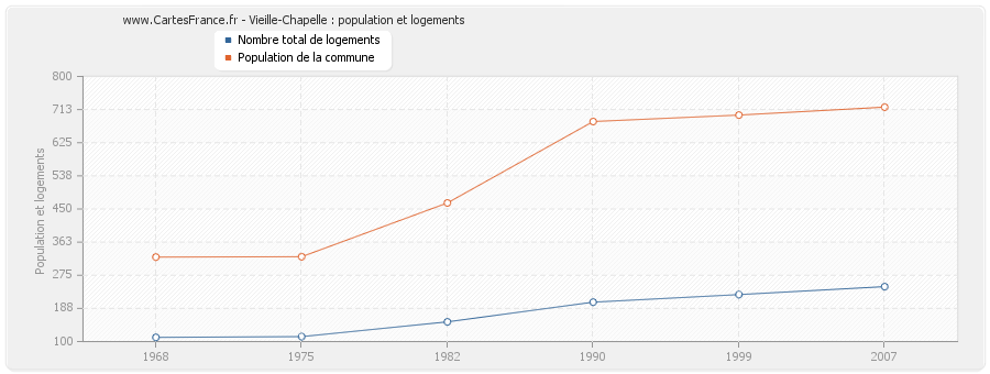 Vieille-Chapelle : population et logements