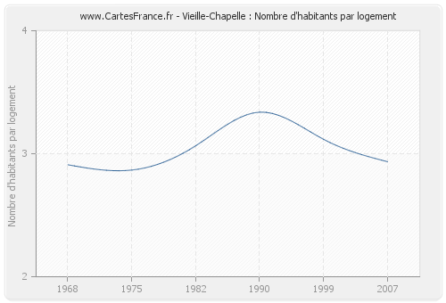 Vieille-Chapelle : Nombre d'habitants par logement