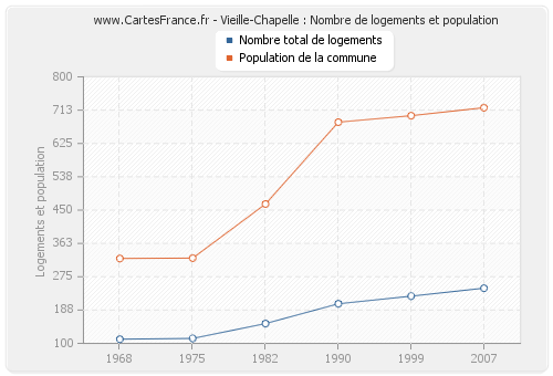 Vieille-Chapelle : Nombre de logements et population