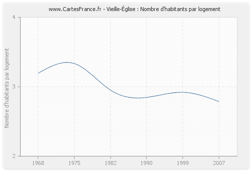 Vieille-Église : Nombre d'habitants par logement