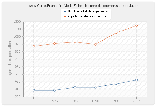 Vieille-Église : Nombre de logements et population