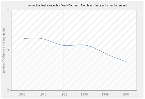 Vieil-Moutier : Nombre d'habitants par logement