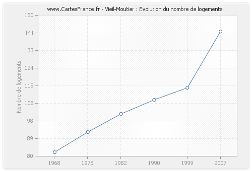 Vieil-Moutier : Evolution du nombre de logements