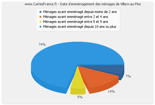 Date d'emménagement des ménages de Villers-au-Flos