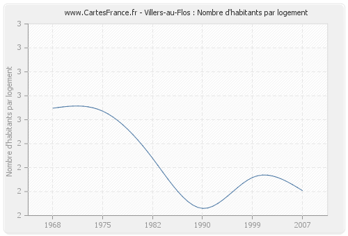 Villers-au-Flos : Nombre d'habitants par logement