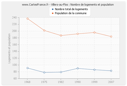 Villers-au-Flos : Nombre de logements et population