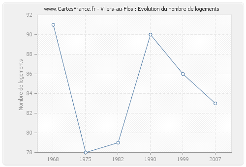 Villers-au-Flos : Evolution du nombre de logements