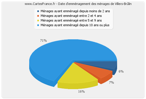 Date d'emménagement des ménages de Villers-Brûlin