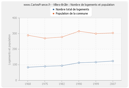 Villers-Brûlin : Nombre de logements et population