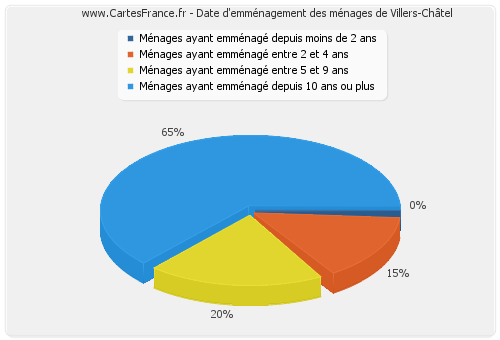 Date d'emménagement des ménages de Villers-Châtel