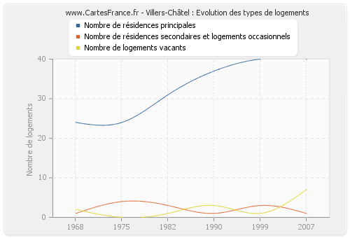 Villers-Châtel : Evolution des types de logements