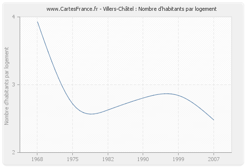 Villers-Châtel : Nombre d'habitants par logement