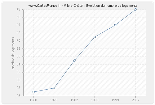 Villers-Châtel : Evolution du nombre de logements