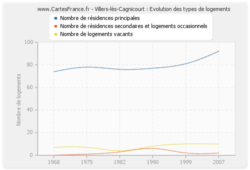 Villers-lès-Cagnicourt : Evolution des types de logements