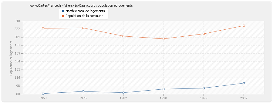 Villers-lès-Cagnicourt : population et logements