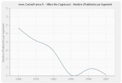 Villers-lès-Cagnicourt : Nombre d'habitants par logement