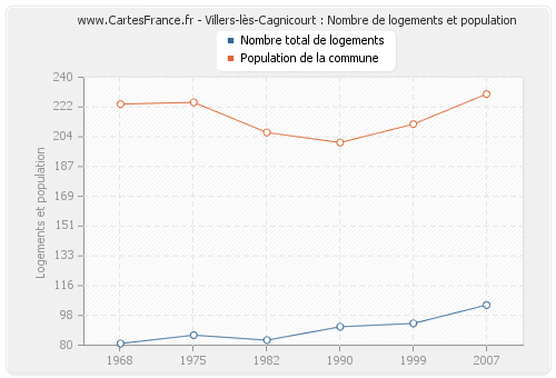 Villers-lès-Cagnicourt : Nombre de logements et population