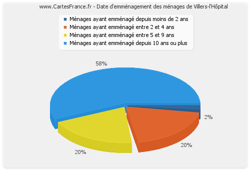 Date d'emménagement des ménages de Villers-l'Hôpital