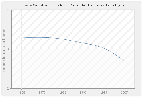 Villers-Sir-Simon : Nombre d'habitants par logement