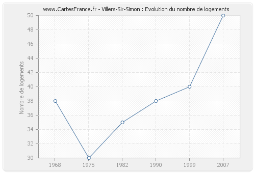 Villers-Sir-Simon : Evolution du nombre de logements
